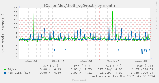 IOs for /dev/thoth_vg0/root