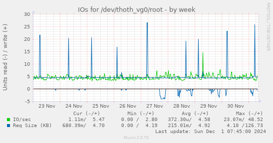 IOs for /dev/thoth_vg0/root