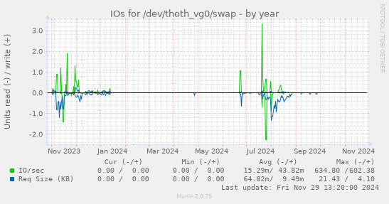 IOs for /dev/thoth_vg0/swap