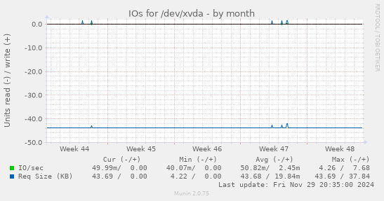 IOs for /dev/xvda