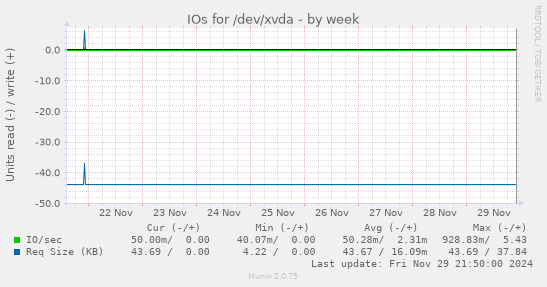 IOs for /dev/xvda