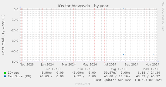 IOs for /dev/xvda