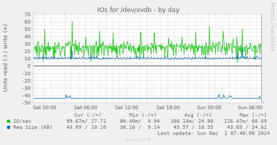 IOs for /dev/xvdb