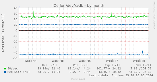 IOs for /dev/xvdb