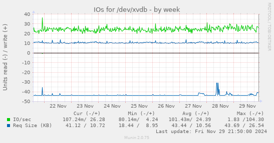 IOs for /dev/xvdb