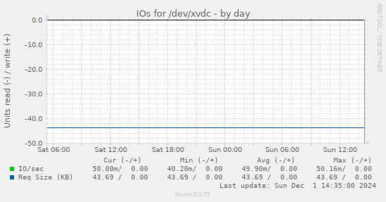 IOs for /dev/xvdc