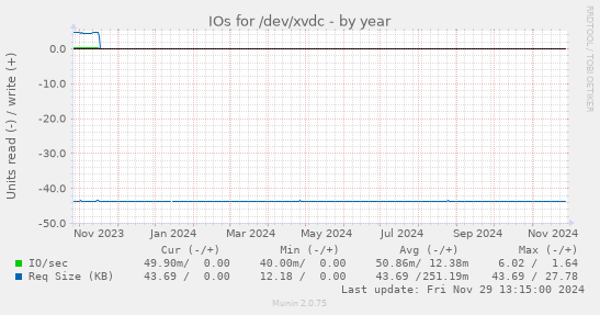 IOs for /dev/xvdc