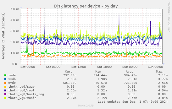 Disk latency per device