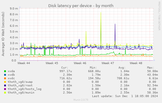 Disk latency per device