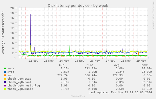 Disk latency per device