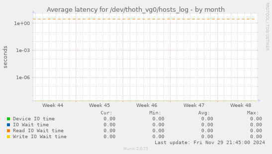 Average latency for /dev/thoth_vg0/hosts_log