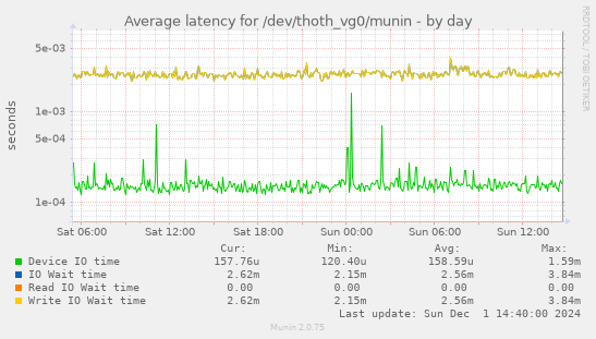 Average latency for /dev/thoth_vg0/munin