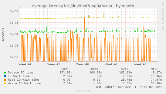 Average latency for /dev/thoth_vg0/munin