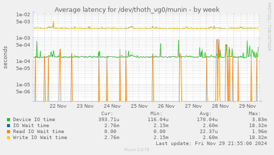 Average latency for /dev/thoth_vg0/munin