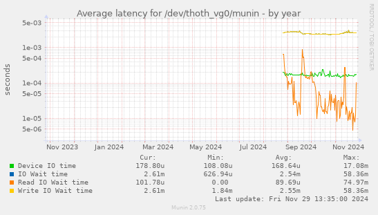 Average latency for /dev/thoth_vg0/munin