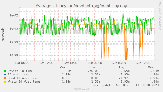 Average latency for /dev/thoth_vg0/root