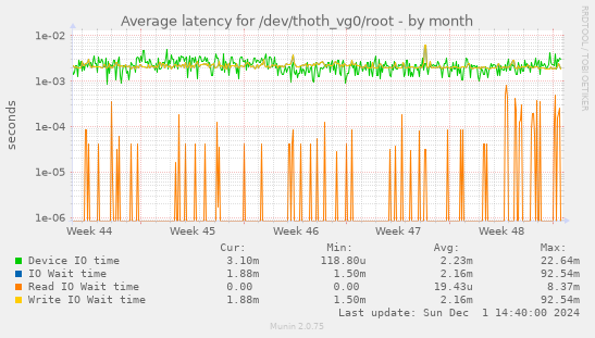 Average latency for /dev/thoth_vg0/root