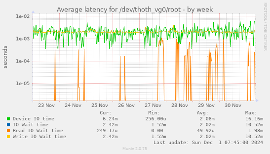 Average latency for /dev/thoth_vg0/root