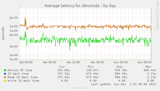 Average latency for /dev/xvda