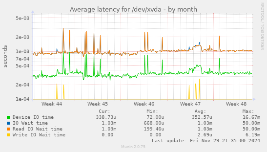 Average latency for /dev/xvda