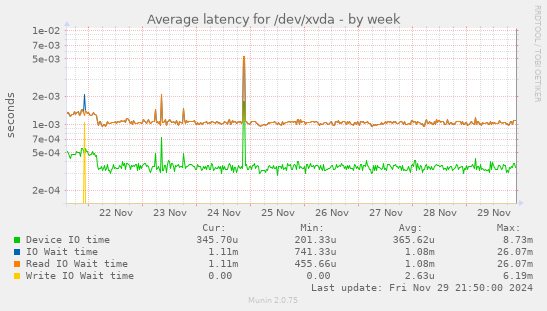 Average latency for /dev/xvda