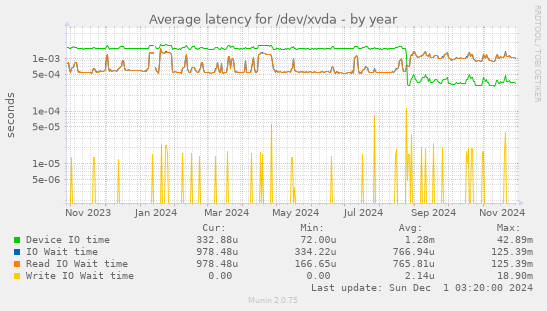 Average latency for /dev/xvda