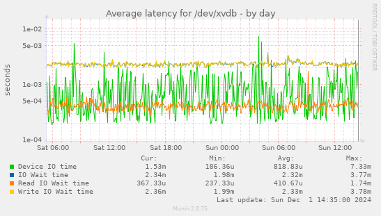 Average latency for /dev/xvdb