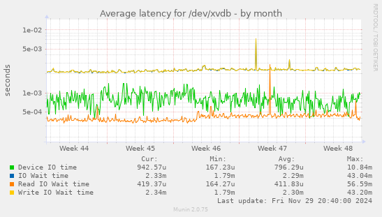 Average latency for /dev/xvdb