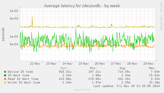 Average latency for /dev/xvdb