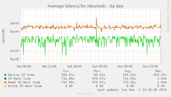 Average latency for /dev/xvdc