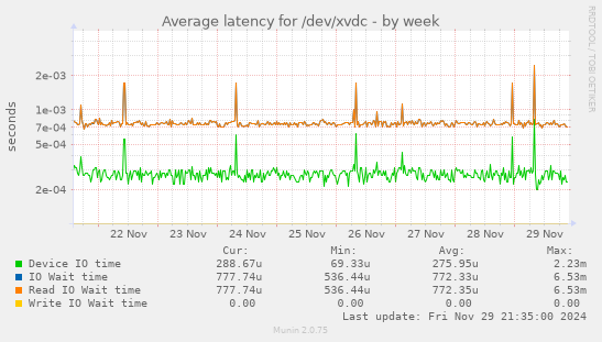 Average latency for /dev/xvdc