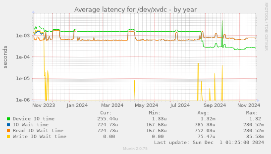 Average latency for /dev/xvdc