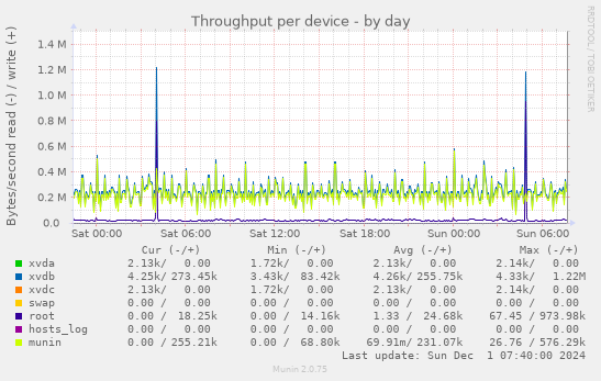 Throughput per device