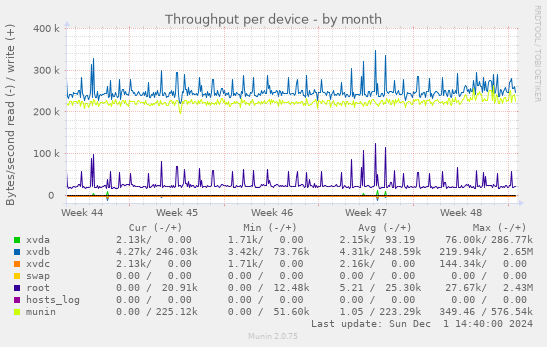 Throughput per device