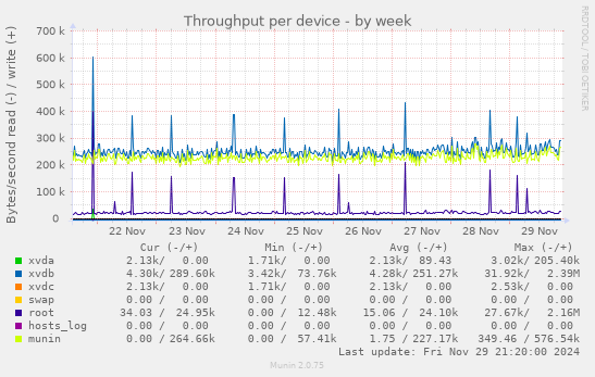 Throughput per device