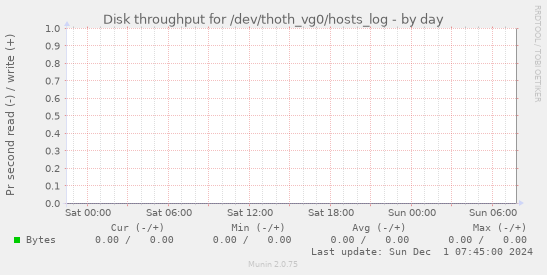 Disk throughput for /dev/thoth_vg0/hosts_log