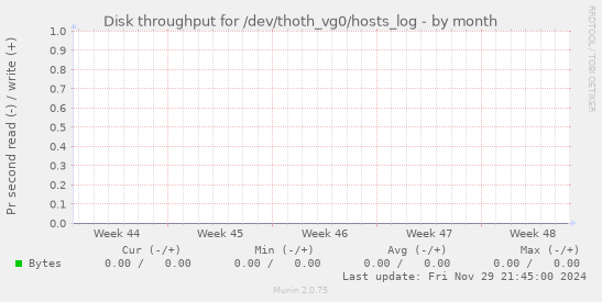 Disk throughput for /dev/thoth_vg0/hosts_log