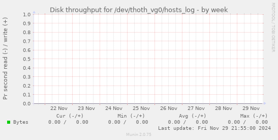 Disk throughput for /dev/thoth_vg0/hosts_log