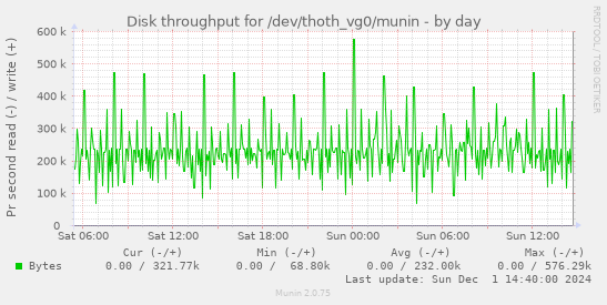 Disk throughput for /dev/thoth_vg0/munin