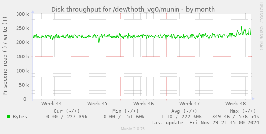 Disk throughput for /dev/thoth_vg0/munin