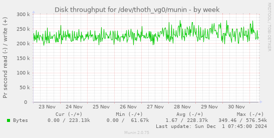 Disk throughput for /dev/thoth_vg0/munin