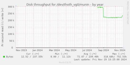 Disk throughput for /dev/thoth_vg0/munin