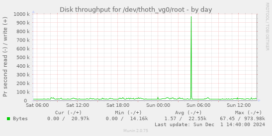 Disk throughput for /dev/thoth_vg0/root