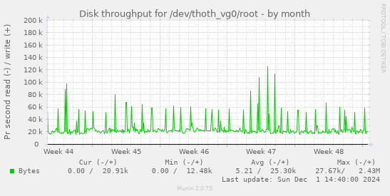 Disk throughput for /dev/thoth_vg0/root