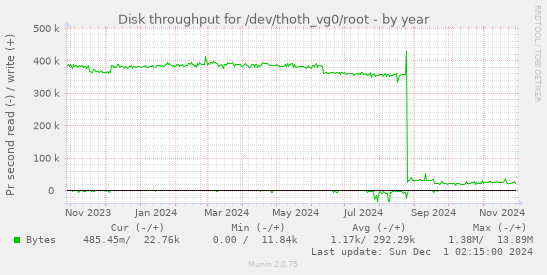 Disk throughput for /dev/thoth_vg0/root