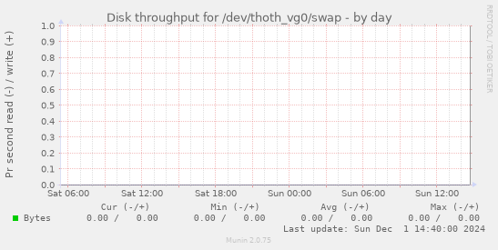 Disk throughput for /dev/thoth_vg0/swap