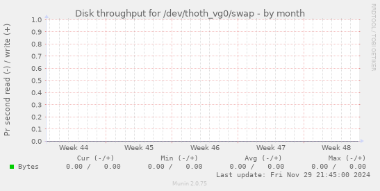 Disk throughput for /dev/thoth_vg0/swap