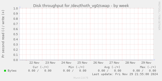 Disk throughput for /dev/thoth_vg0/swap