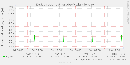 Disk throughput for /dev/xvda