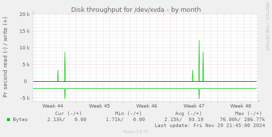 Disk throughput for /dev/xvda